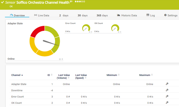 Soffico Orchestra Channel Health Sensor Soffico Orchestra Channel Health Sensor
